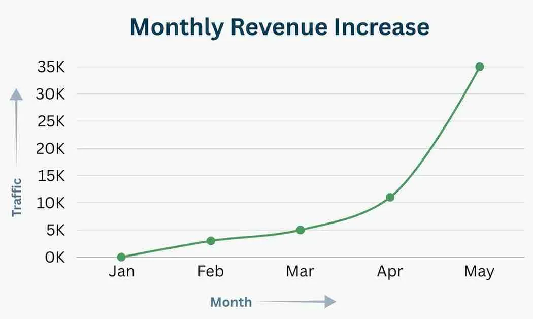 monthlyrevenueincreas